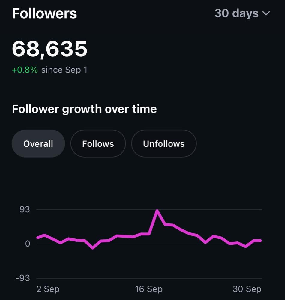 Career Path Abroad follower insights showing 68,635 followers and a 30-day growth chart