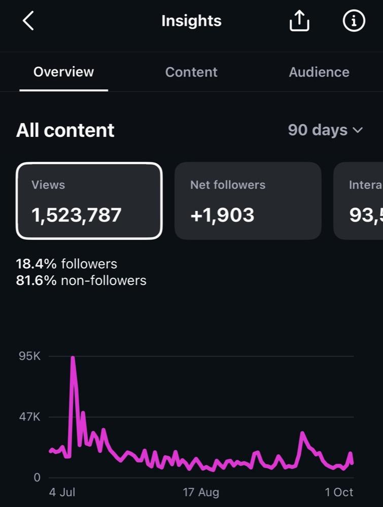 Instagram Insights for Career Path Abroad showing 1,523,787 views in 90 days, 81.6% from non-followers