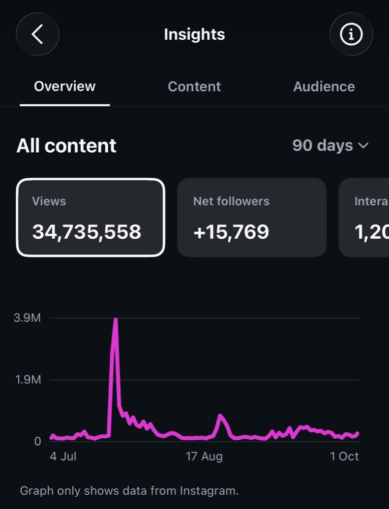Instagram Insights for The Health Story showing 34,735,558 views and 15,769 net new followers in the last 90 days